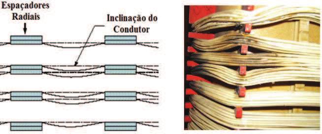 A ocorrência deste último fenômeno é uma das características nos enrolamentos do tipo disco geralmente utilizados em grandes transformadores. Esses tipos de falhas estão ilustrados na Fig.2 [3, 6, 7].