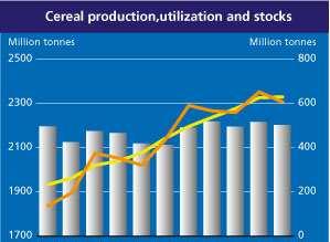 Mercado dos cereais expectativa e estabilidade FAO revê em