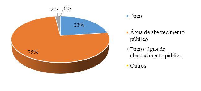 população obtém ambos os serviços. O bairro apresentou números significativos quanto abastecimento de água, mas é necessária a ampliação da cobertura deste serviço.