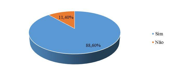 Gráfico 5. Projeto de implantação de Esgoto Sanitário Quando se questionou sobre os alagamentos no bairro, grande parte da população afirmou que é constante esse tipo de ocorrido.