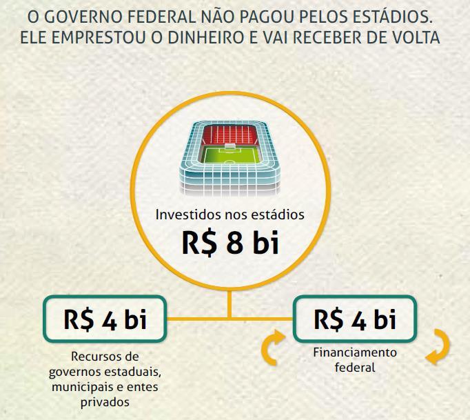 - aeroportos, ampliação de 81% na capacidade de recepção de passageiros nas cidadessede com investimentos de R$ 6,2 bilhões; - segurança, investimentos em integração de sistemas, em inteligência, nos