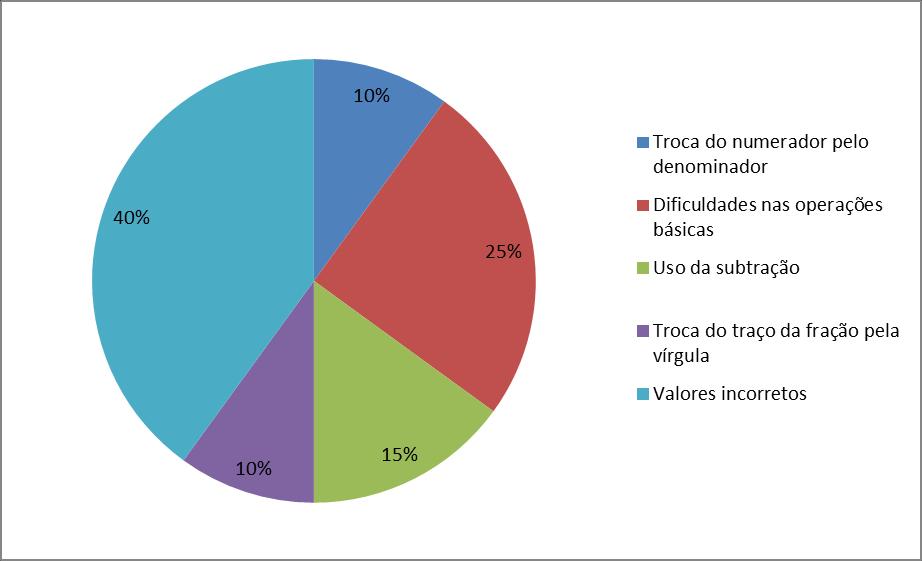 20 Nesse significado temos que 20 alunos em média erraram na resolução das questões desse bloco, isso representa 74% do total de alunos.