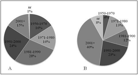 7 Figura 2. A: Ano da Graduação; B: Ano da pós-graduação dos especialistas.