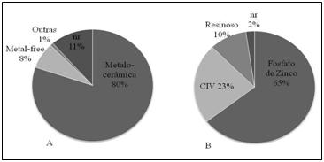 Para aqueles que utilizam métalo-cerâmica com maior freqüência, o cimento de fosfato de zinco é o cimento de escolha em 65% das vezes (Figura 3B).