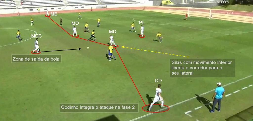 PROCESSO OFENSIVO Organização Ofensiva - Fase de Criação A equipa posiciona-se e ocupa de forma racional a zona de criação, fálo de forma direta, através de rápidas combinações sempre de forma