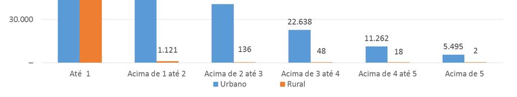 60% das pensões concedidas têm valor SM Fonte: Anuário Estatístico da Previdência Social AEPS. Elaboração DRPGS/SPPS/MPS.