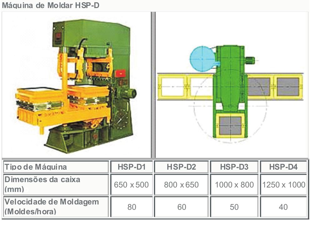 As caixas passam pela máquina, na linha de moldagem, sob o dispositivo de compactação. Para ser preenchida com areia, uma das caixas de moldagem vazia é girada para fora da máquina.