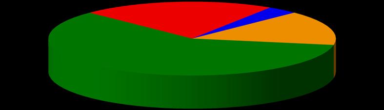 GRÁFICO 7 - ORIGEM DOS RECURSOS CREDITADOS NA CONTA CORRENTE DO FIDC* 3,0 2,4 1,8 1,2 0,6 0,0 Liquidações Normais** Liquidações Antecipadas*** Recompras**** *A origem dos recursos é calculada de