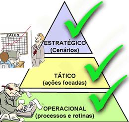 No nível tático enumera-se os meios e limitações para que essas metas sejam alcançadas à Médio prazo!