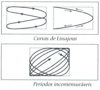 Superposição de MHS Frequências diferentes e direções perpendiculares Para