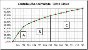 Diagrama de Pareto O diagrama de Pareto torna visivelmente clara a relação