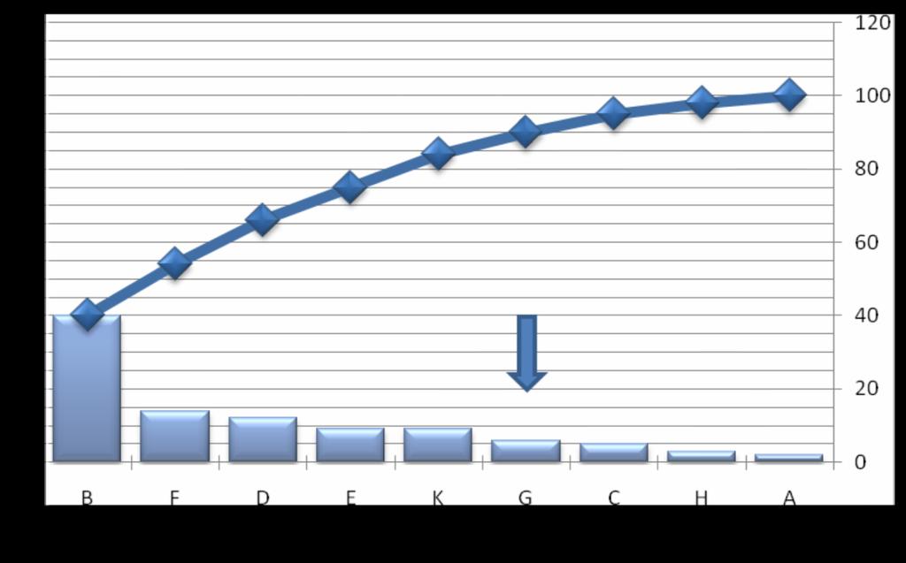 DIGRAMA DE PARETO Como se