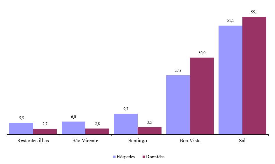 Gráfico 2: Hóspedes e dormidas (%), segundo ilha, 1º trimestre 2016 Por países de residência habitual dos hóspedes, os residentes em Cabo Verde originaram 6,0% das entradas e 2,7% das dormidas.