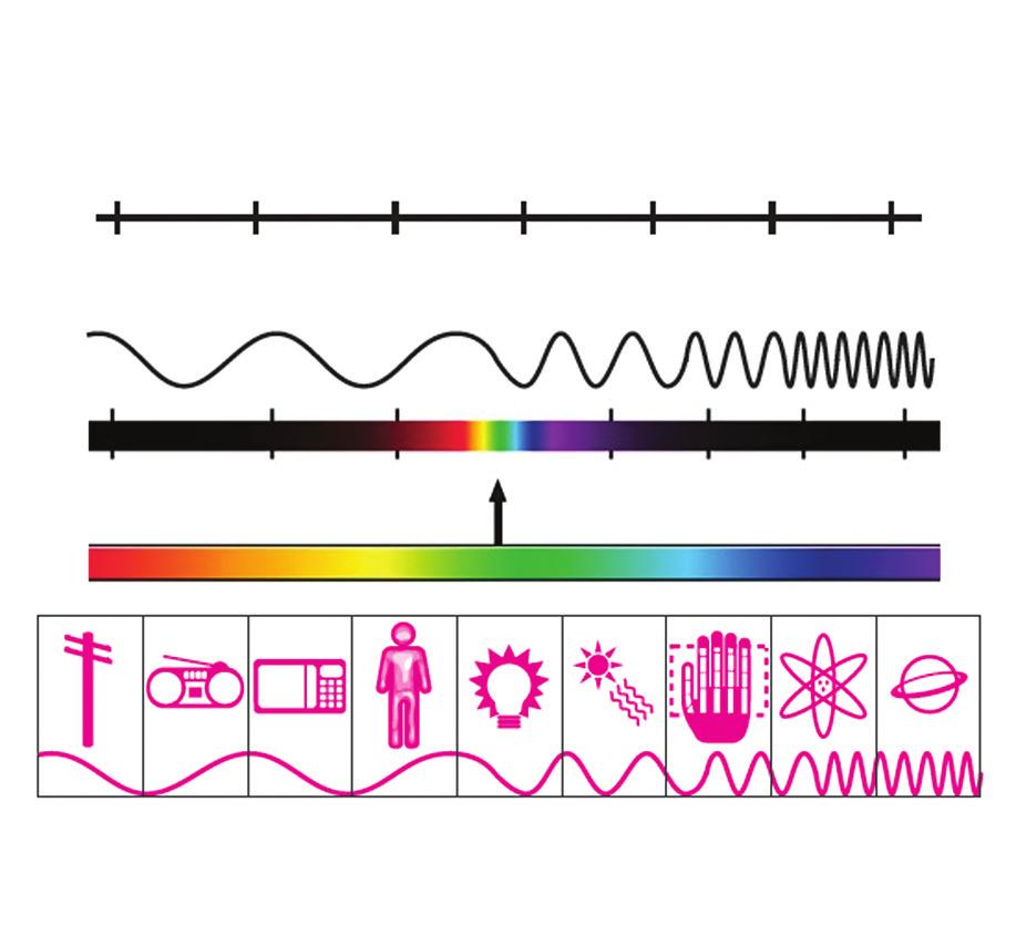 capítulo 7 Geotecnologias Espectro Eletromagnético Comprimento de onda (metros) Rádio Micro-ondas Infravermelho Luz Ultravioleta Raios X Gama 10 3 Frequência (Hz) 10-2 10-5 10-6 10-8 10-10 10-12 10 4