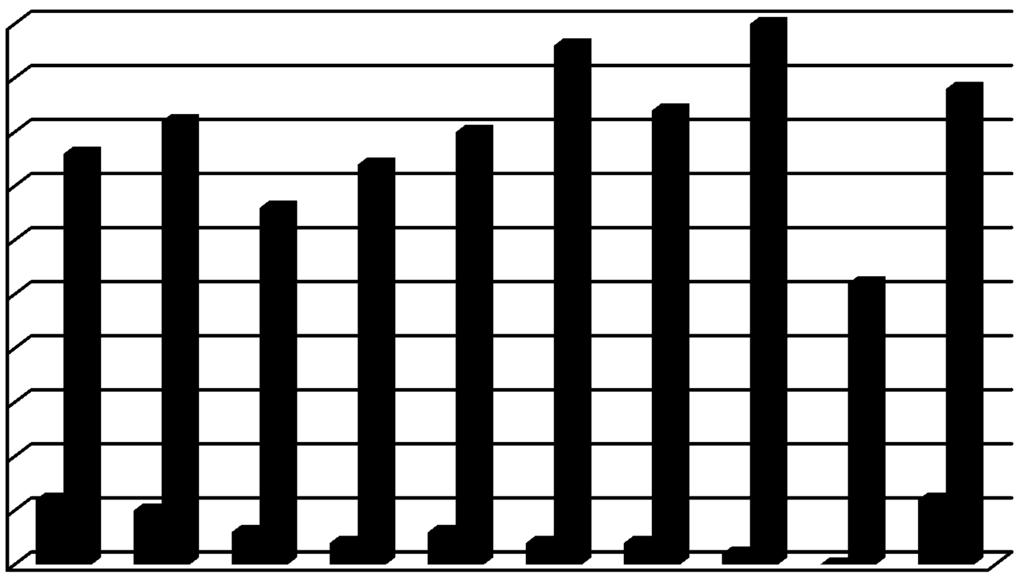 Quantidade de chamados por mês - 11 contato com o Help Desk: O PEP Inclui as informações desde dados pessoais do paciente até prescrições eletrônicas.