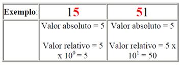 Sistemas de Numeração Definição Define-se como sistema de numeração o conjunto de símbolos utilizados para a representação de quantidades e as regras que definem a forma de representação.