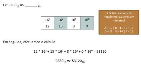A conversão de hexadecimal foi explicada aqui E segue a seguinte tabela: Em Resumo Conversão Binário > Decimal