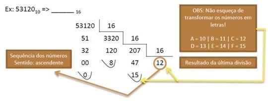 A conversão de decimal para octal (ou seja da base 10 para a base 8), consiste em dividir progressivamente o valor decimal por 8, obtendo-se um resultado e um resto.