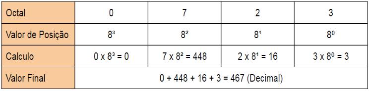 Conversão de octal para decimal Não muito diferente da ideia de conversão dos valores binários, a conversão de octal para decimal também