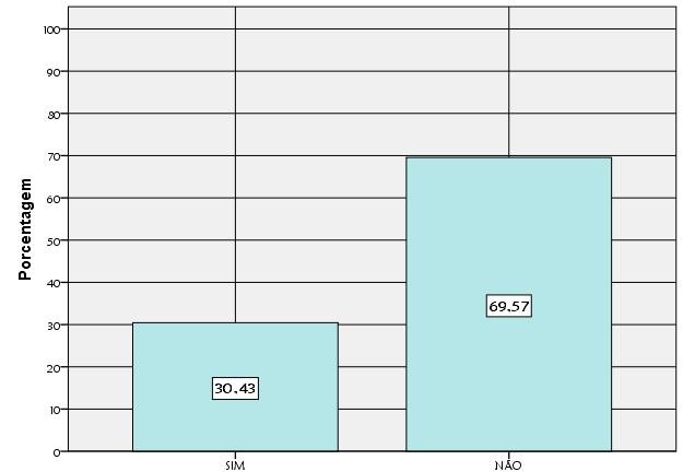 Figura 4: Você já utilizou o Site da Faculdade Cenecista de Bento Gonçalves?