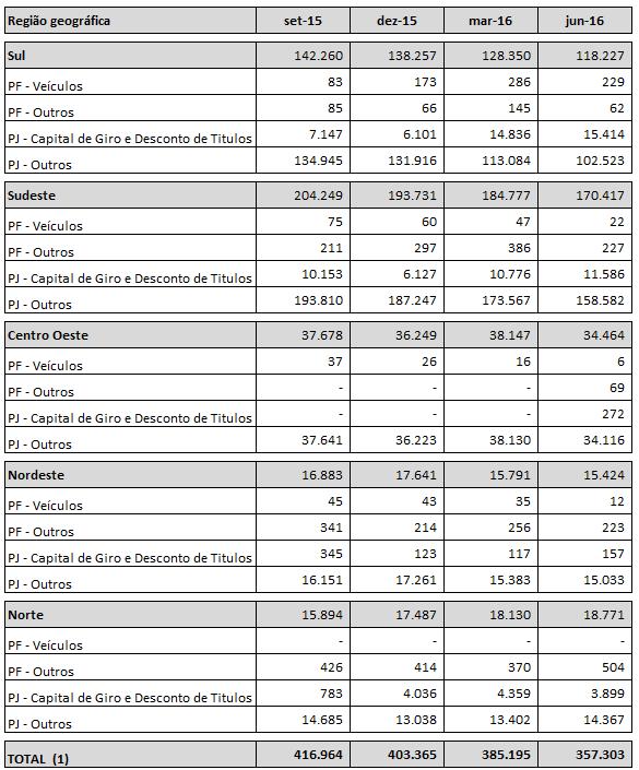 3.3 REGIÕES GEOGRÁFICAS (1) Valor total das operações com