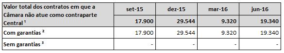 3.9 INSTRUMENTOS MITIGADORES O Banco Randon não utilizou até o 2º trimestre de 2016, nenhum mitigador para fins de alocação de capital para o risco de crédito. 3.