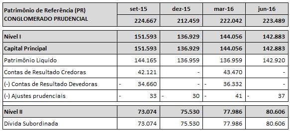 Detalhamento do Patrimônio de Referência Para maiores informações sobre o PR e detalhamento da dívida subordinada, consultar o Anexo 1 Composição do Patrimônio de Referência (PR) e informações sobre