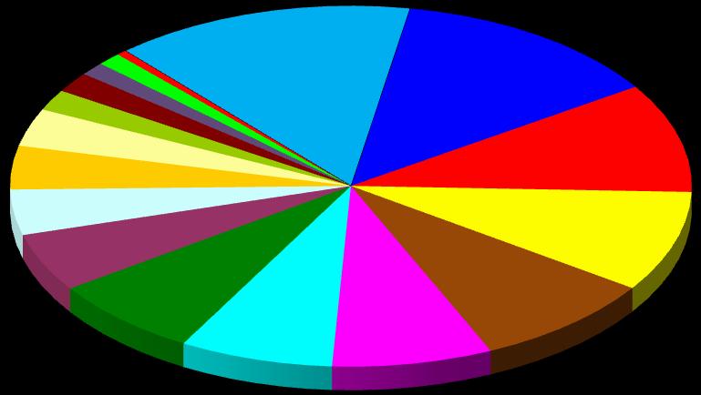 EXPORTAÇÕES BRASILEIRAS (2015) Madeira e Manufaturas 1,2% Fumo e Cigarros 1,1% Materiais Elétricos e Eletrônicos 1,8% Calçados e Couro 1,9% Café 3,4% Máquinas e Instrumentos 3,9% Papel e Celulose