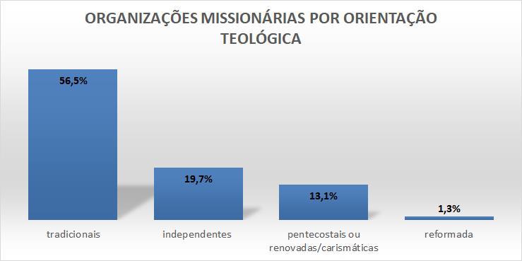 declaram tradicionais, 10 (13,1%) pentecostais ou renovadas/carismáticas, 15 (19,7%) independentes e 1 (1,3%) reformada.