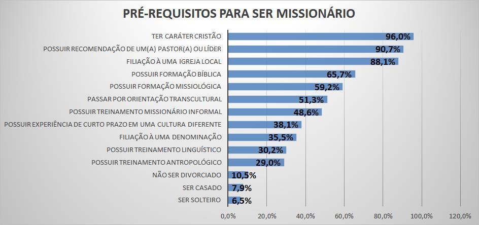 ministério missionário e 20 (26,3%) no regresso do campo missionário. 60 (79%) das organizações não mantém um plano de saúde para o missionário e 16 (21%) disseram que sim.