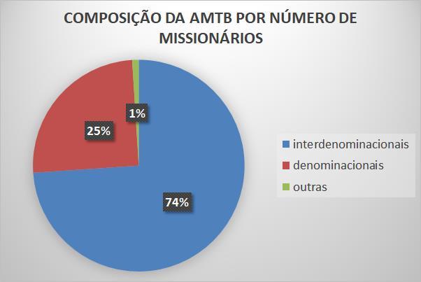 As instituições interdenominacionais possuem 2.452 missionários, as denominacionais 832 e as demais 33, totalizando 3.