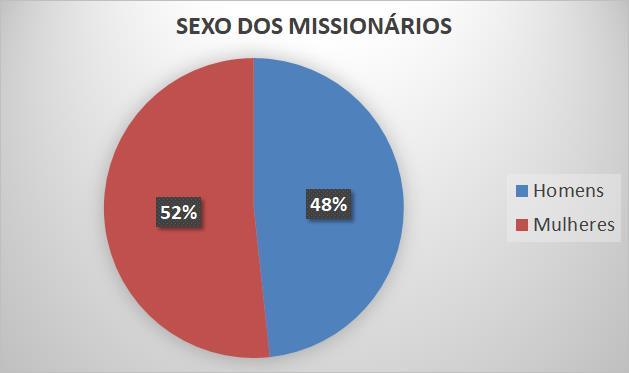 Do total de missionários, 66 (11%) afirmam não ter recebido nenhum treinamento missionário antes do envio ao campo.