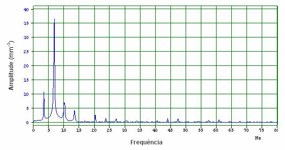 na direção vertical (canal 5) e o sensor montado na direção horizontal (canal 6) respectivamente. Figura 7.