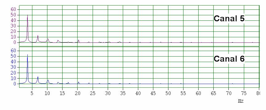 O resultado gráfico do espectro de freqüências para os sinais dos sensores 5 e 6 provenientes do Dasylab e IMSLVI respectivamente é mostrado na figura 8.11 e 8.