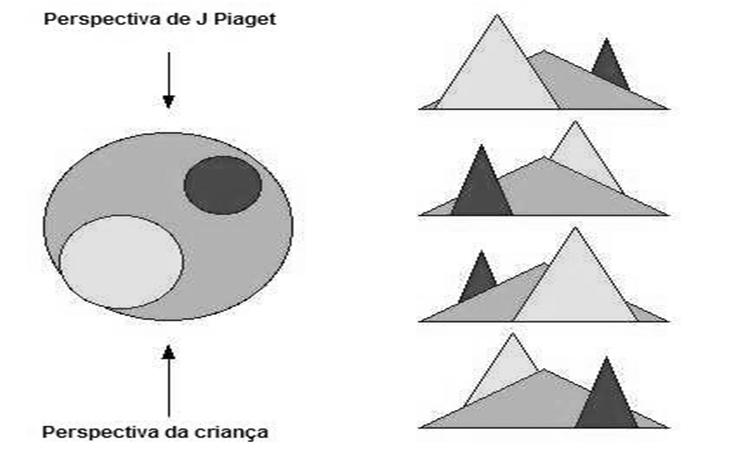 17 1 2-4 anos Aparecimento da função simbólica e início da representação : a. Imitação diferida (ausência do modelo) b. Jogo simbólico c. Evocação verbal ou linguagem falada d.