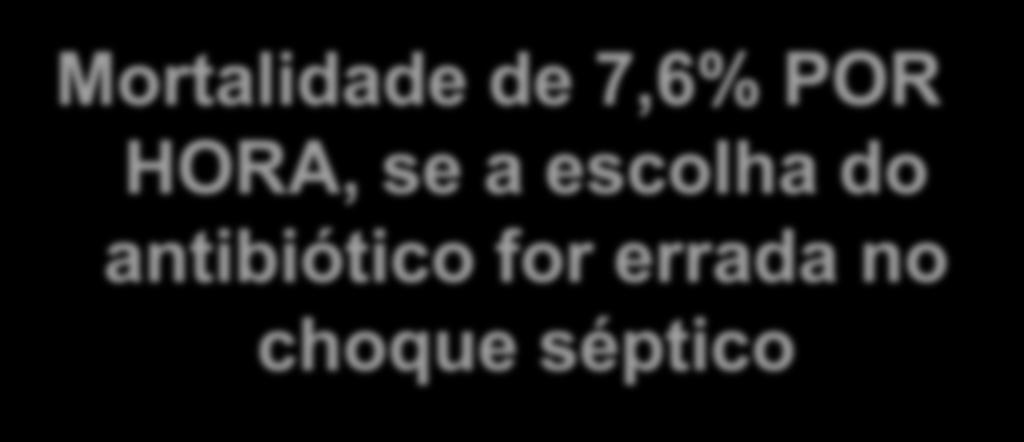 Impact of Timing of Antimicrobial Agents on Survival in Sepsis Survival in 2,731 patients with septic shock 1 82% 77% 70% 61% 57% Mortalidade 50% de 43% 7,6% POR 32% HORA, se a escolha 26% do 19% 9%