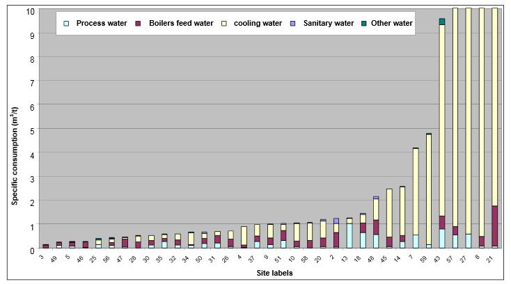 USO DA ÁGUA EM REFINARIAS Consumo de água de refinarias da Europa 1,02 m³ água/m³ cru processado em 2011 0,89 m³ água/m³ cru processado em 2014