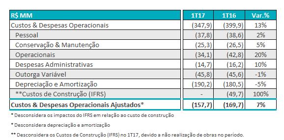 passageiros brasileiros (perfil de maior consumo) dentre os passageiros de voos internacionais impactou negativamente a receita de Duty Free.