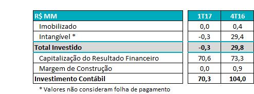 principal parcela, referem-se às despesas financeiras da outorga fixa, decorrentes da atualização pelo IPCA, que no primeiro trimestre de 2017 foi de 0,96% (acumulado trimestre) e em 2016 foi de