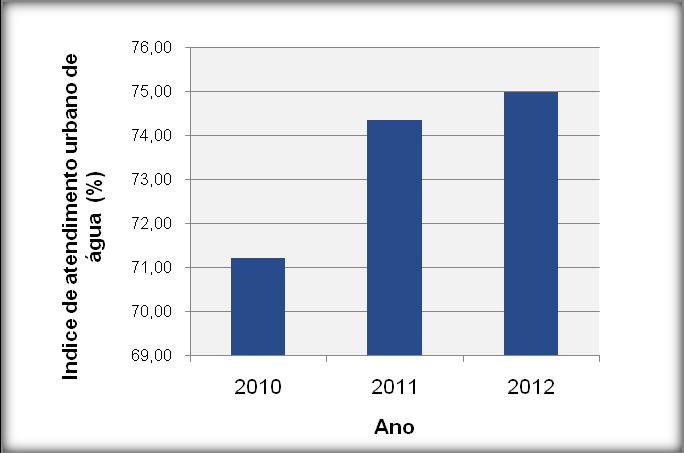 De acordo, com dados do SNIS do ano de 2012 podemos constatar tais situações: O índice de atendimento urbano foi inferior a 60% em 6 dos 22 municípios da região, 7 apresentaram índices entre 60% a