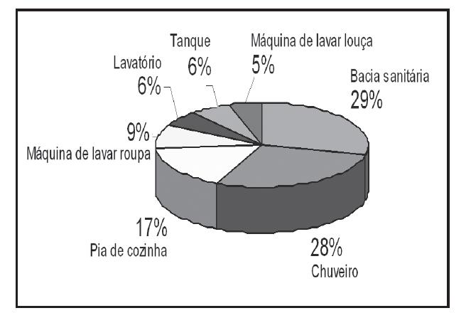 19 outras duas restantes pode ser usada água de menor qualidade de acordo com o objetivo do estudo.