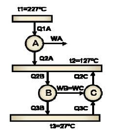 8 -A figura representa dois motores térmicos A e B ideais. O calor rejeitado pelo motor A e totalmente consumido pelo motor B.