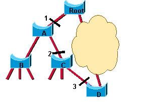 UplinkFast Um outro formulário da transição imediata ao estado de encaminhamento incluído no RSTP é similar à medida do proprietário de Cisco UplinkFast extensão da árvore.