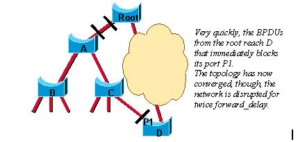 Spanning tree é muito eficiente em como calcular a nova topologia da rede.