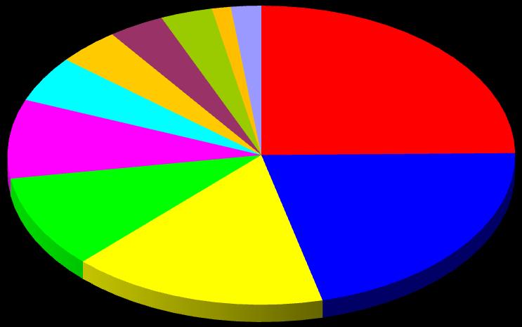 ABATE DE SUÍNOS (por estado 2015) Mato Grosso 4,0% Distrito Federal 3,6% Abates de Suínos São Paulo 1,2% Minas Gerais 3,3% Outros 1,9%