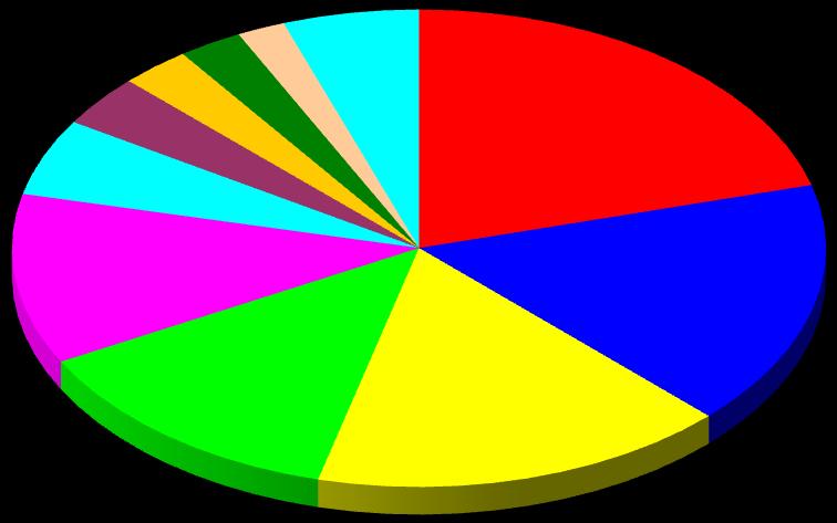 ABATE DE BOVINOS (ranking mundial, 2016) Austrália 3,5% México 2,6% Rússia 2,8% Ranking de abates por países Nova