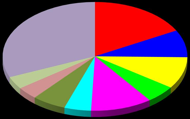 IMPORTAÇÃO DE CARNE BOVINA (ranking mundial, 2016) Ranking Mundial de Importação de Carne bovina Outros 31,3% EUA 17,1% Rússia