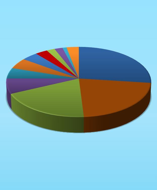 Distribuição do Número de IOE Monitorados para Extremidades por Prática Educação 2% 1% Medicina Nuclear 5% 5% 3% 2% 4% 7% 19% 3% 27% 22% Radiologia Radiografia Industrial Operação de Acelerador