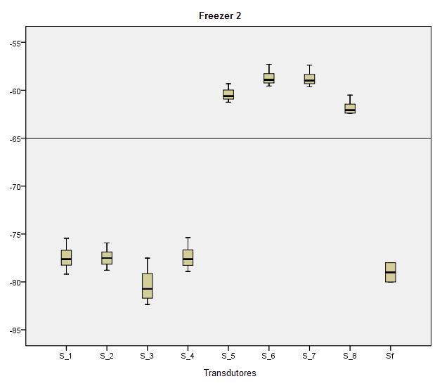 Resultados 95 Figura 42: Terceira etapa de medição de temperatura para o freezer 2 com os transdutores