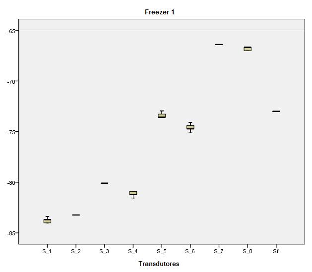 Resultados 89 volume interno dos freezers 1, 2 e 3; respectivamente e a variação de temperatura nos pontos onde estavam posicionados os transdutores S 1 a S 8.